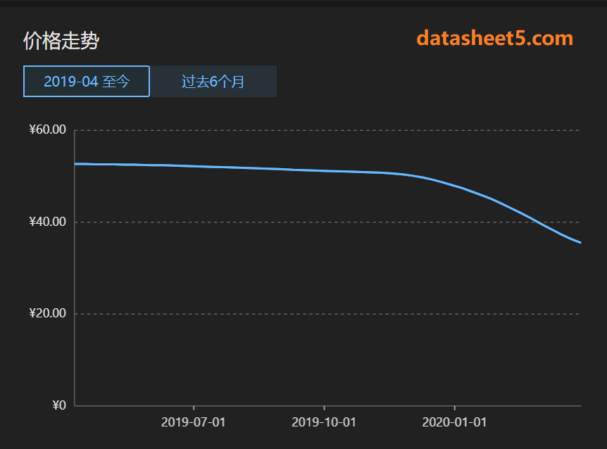 价格走势