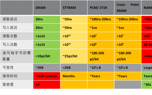 美光对各种存储技术的研究和对比