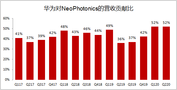 华为和NeoPhotonics营收贡献比