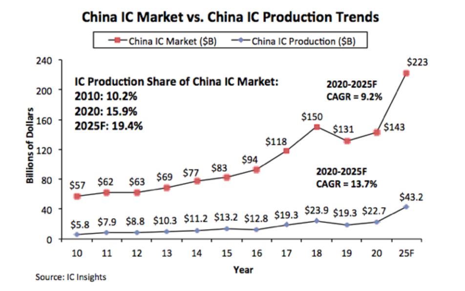 中国IC芯片产能和市场规模